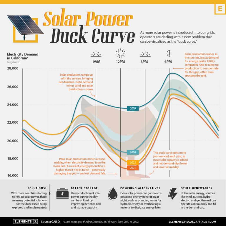 Solar power duck curve
